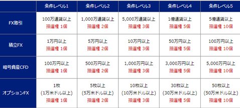 SBI FXトレード・「設立10周年記念!ありが10(とう)Special Thanks キャンペーン」抽選の参加条件