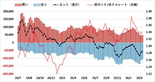 英ポンド(GBP)のIMMポジション推移