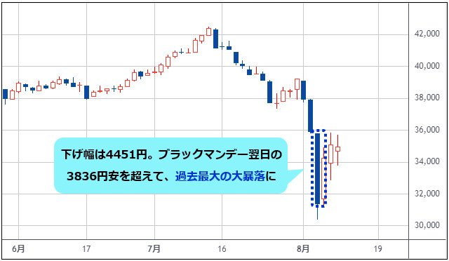 日経平均 日足チャート