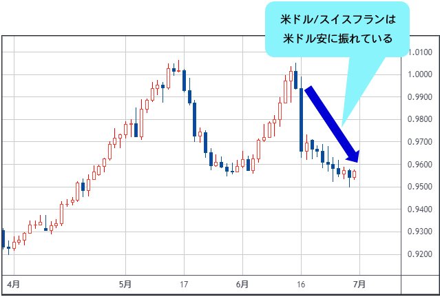 スイスフラン/円は、1フラン＝150円に向けて上昇中！ わずか2週間で10 ...