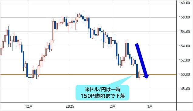 米ドル/円 日足チャート