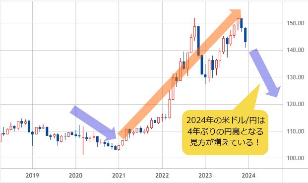 2024年のFX予想】米ドル/円は132円～135円程度への下落を想定!日米の 