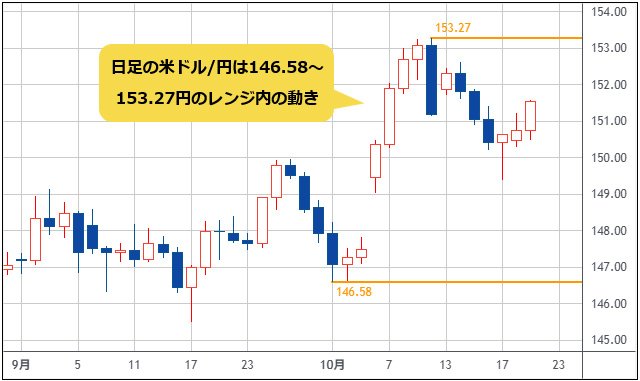 米ドル/円 日足チャート