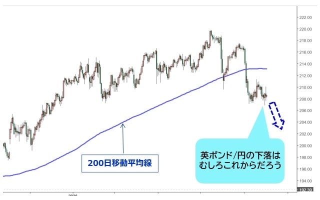 英ポンド/円 日足チャート