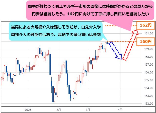 米ドル/円 日足チャート