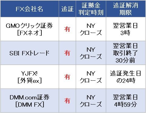 ロスカットとは別に証拠金判定があり、「追証」があるFX会社