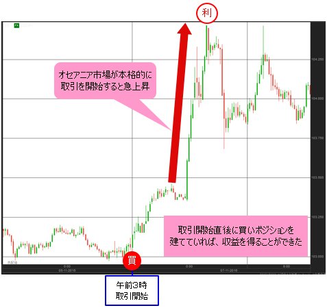 米ドル/円 5分足