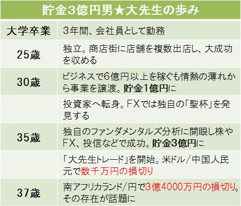 貯金3億円男☆大先生の意外過ぎる実像（2）破産するか死ぬまでは、投資