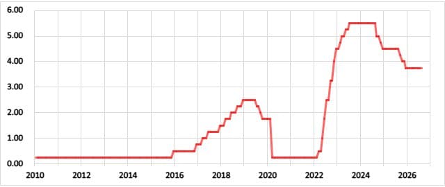 米国の政策金利の推移
