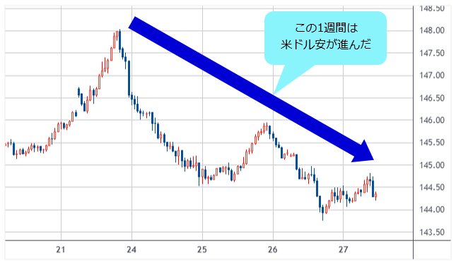 米ドル/円 1時間足