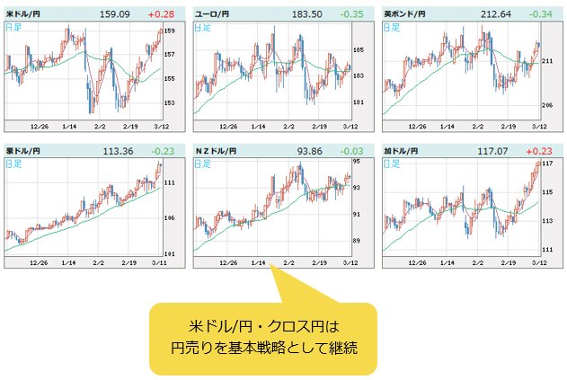 世界の通貨VS円 日足