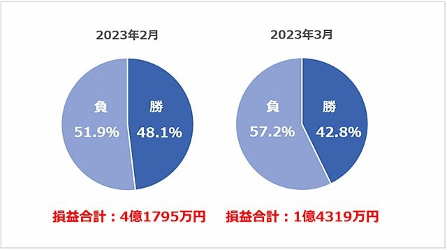 FXやCFDで勝った人は45％前後！ 総損益は1カ月で約1億～4億円プラス