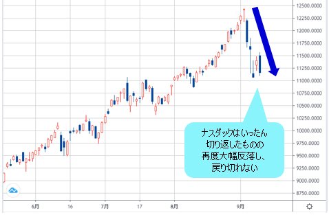 ナスダック 日足チャート