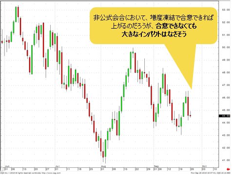 WTI原油先物 日足