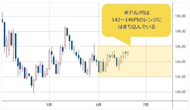 米ドル/円 日足