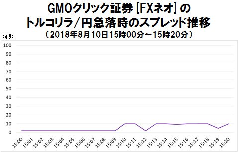 GMOクリック証券のトルコリラ/円急落時のスプレッド推移