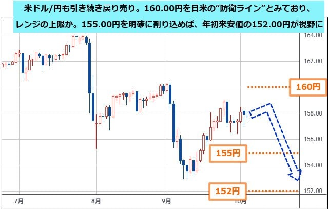 米ドル/円 日足チャート
