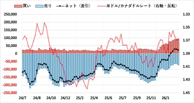 カナダドル(CAD)のIMMポジション推移