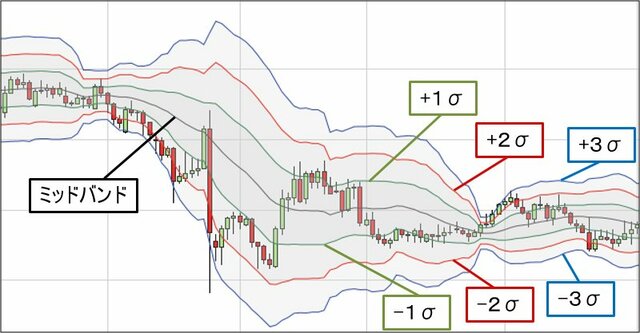 ボリンジャーバンドとは？ 広がったり狭まったりするバンドは順張りに