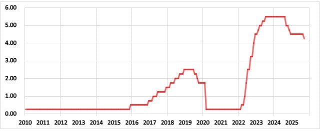 米国の政策金利の推移