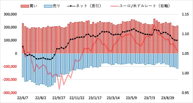 ユーロ(EUR)のIMMポジション推移