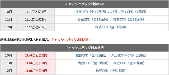 楽天CFD「最大500万円!楽天CFDキャッシュバックキャンペーン!」のキャッシュバック条件