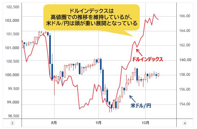 ドルインデックスVS 米ドル/円 日足チャート