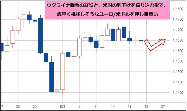 ユーロ/米ドル 日足チャート