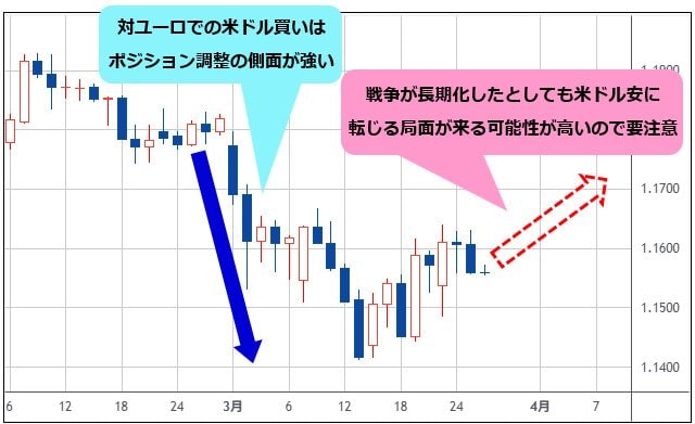 ユーロ/米ドル 日足チャート