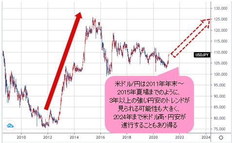 米ドル/円 週足チャート