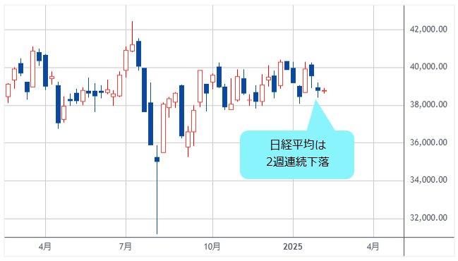 日経平均 週足