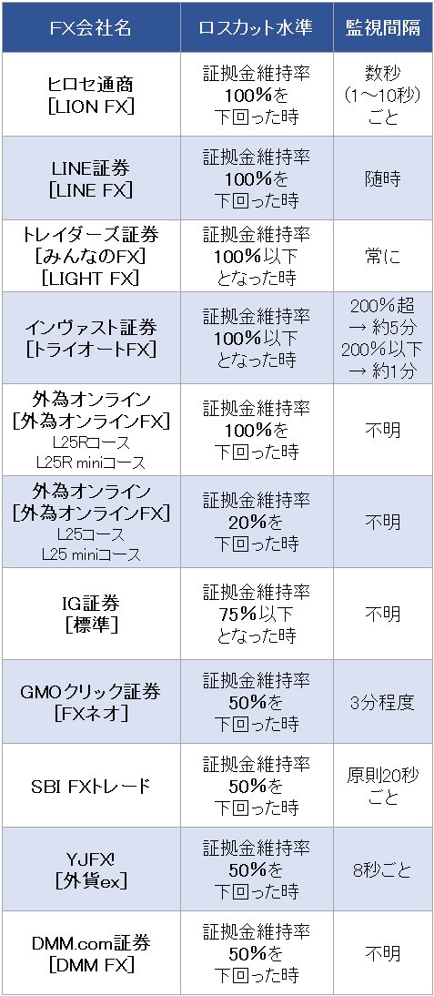 主要FX会社10社のロスカット水準と監視間隔