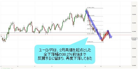 ユーロ/円 日足