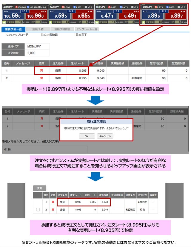 連続予約注文の特徴3