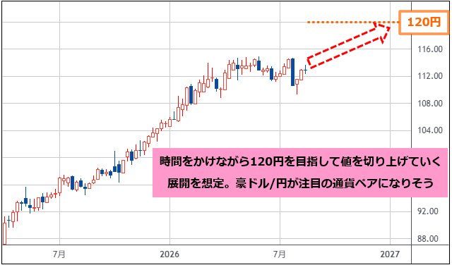 豪ドル/円 週足チャート