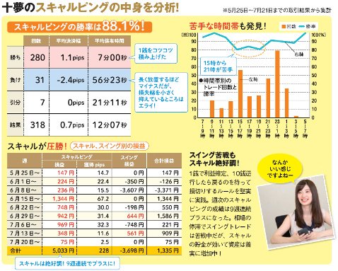 十夢のスキャルピングの中身を分析