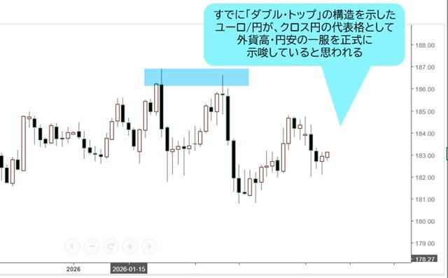 ユーロ/円 日足チャート