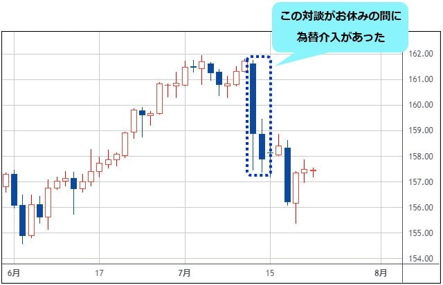 米ドル/円 日足チャート