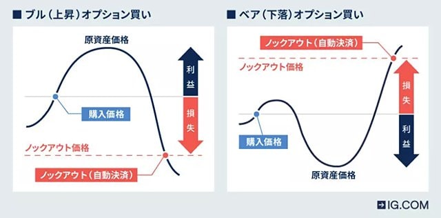 ノックアウト・オプションのイメージ