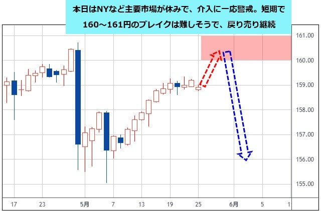 米ドル/円 日足チャート