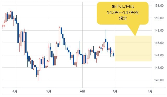 米ドル/円 日足