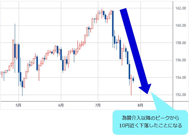 米ドル/円 日足