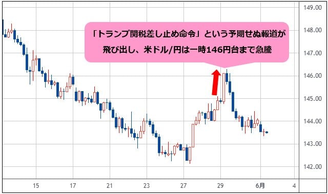 米ドル/円 4時間足チャート