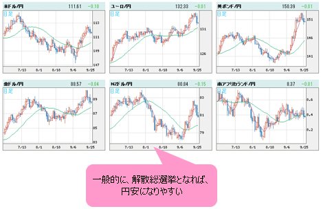 世界の通貨VS円 日足