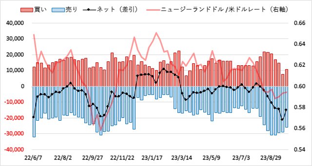 ニュージーランドドル(NZD)のIMMポジション推移