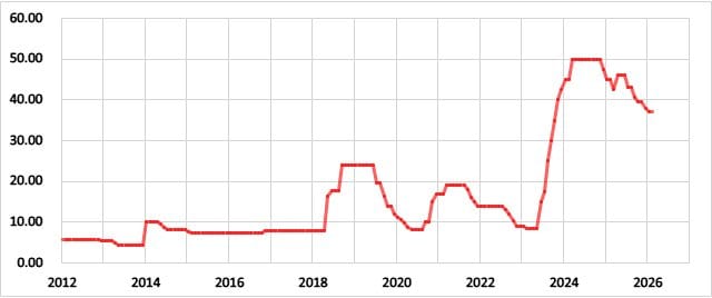 トルコの政策金利の推移
