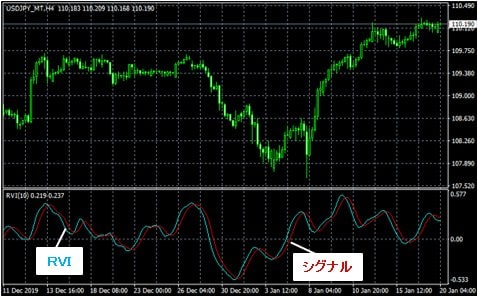 米ドル/円4時間足とRVI