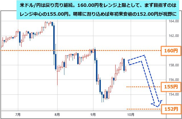 米ドル/円 日足チャート