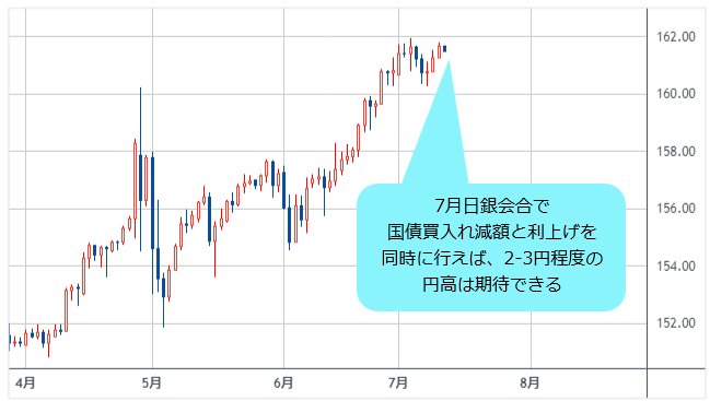 米ドル/円 日足