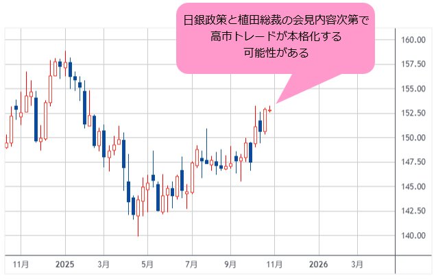 米ドル/円 週足